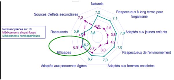 Graphique du sondage