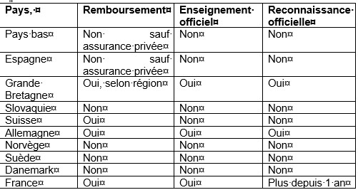 Situation de l'homéopathie en Europe