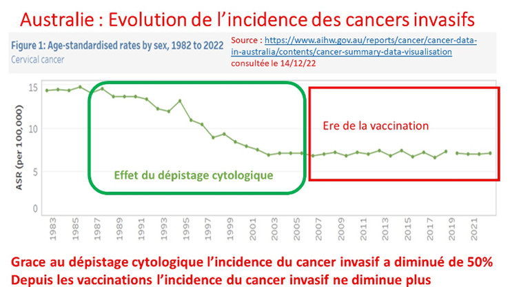 Australie cancers invasifs